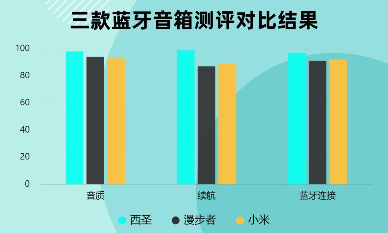 小米三款音箱大PK结果出乎意料蓝牙音箱哪个好？漫步者、西圣、(图3)
